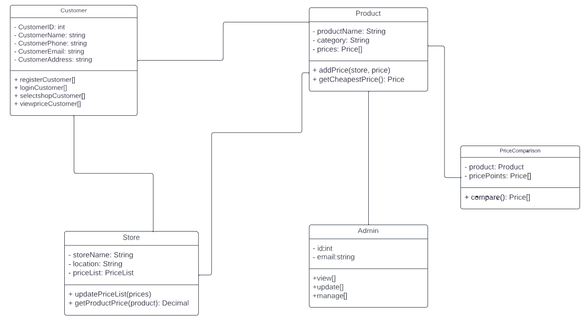 Solved Please create an ERD diagram that has does this | Chegg.com