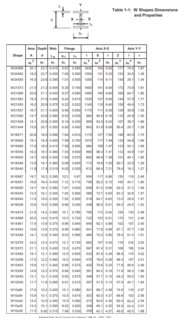 Solved 1.) For the beam and loading shown, determine the | Chegg.com