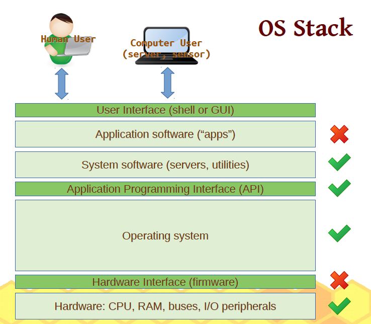 Solved OS Stack Humarr User Computer User (server sensor) | Chegg.com