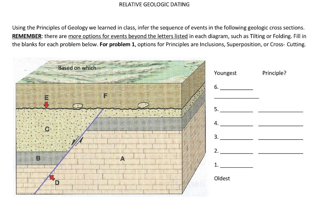 RELATIVE GEOLOGIC DATING Using the Principles of Geology we learned in class, infer the sequence of events in the following g
