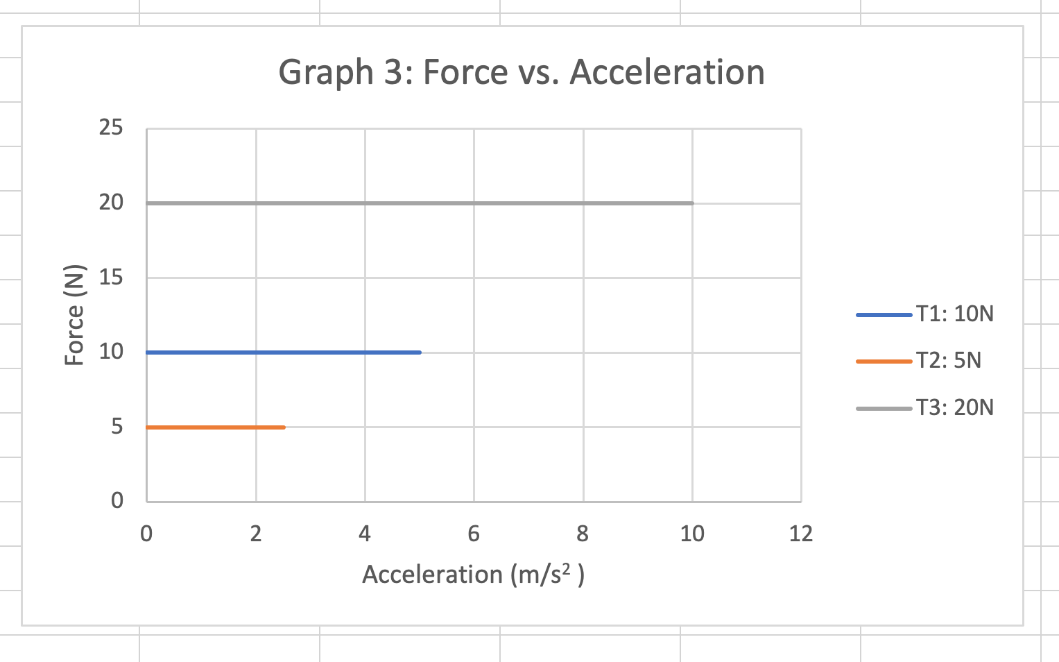 solved-i-need-help-creating-a-force-vs-acceleration-graph-chegg