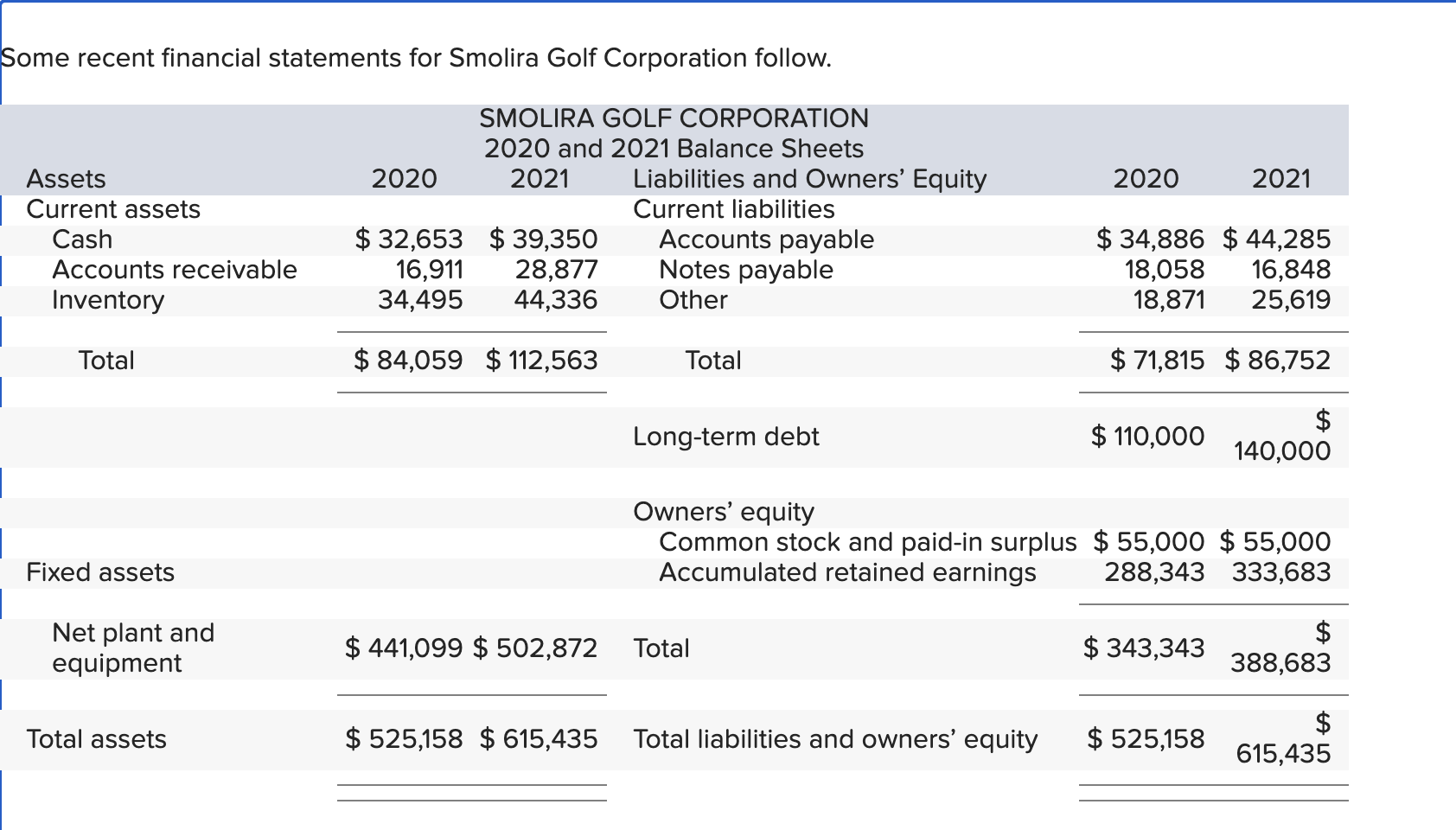 Solved Some recent financial statements for Smolira Golf | Chegg.com