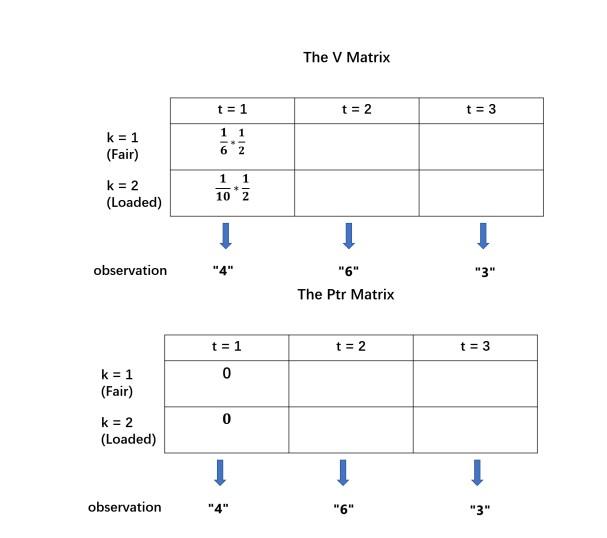 Given the following observation sequence: x=4,6,3 you | Chegg.com