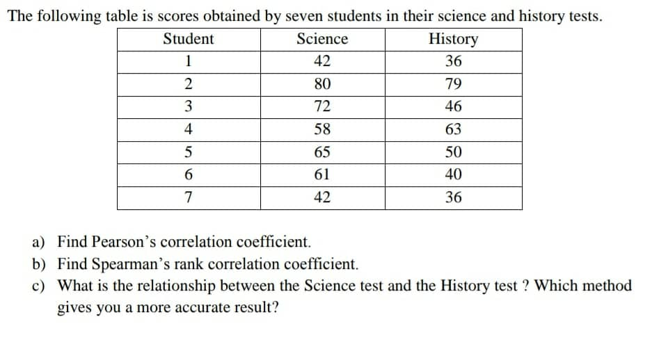 Solved The following table is scores obtained by seven | Chegg.com