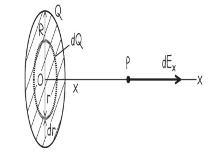 Solved A uniformly charged disk has radius 2.50 ﻿cm ﻿and | Chegg.com