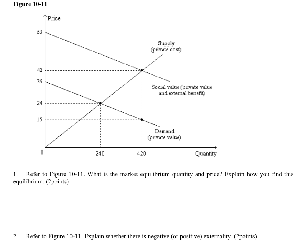 Solved Figure 10-11 Price Supply (private cost) Social value | Chegg.com