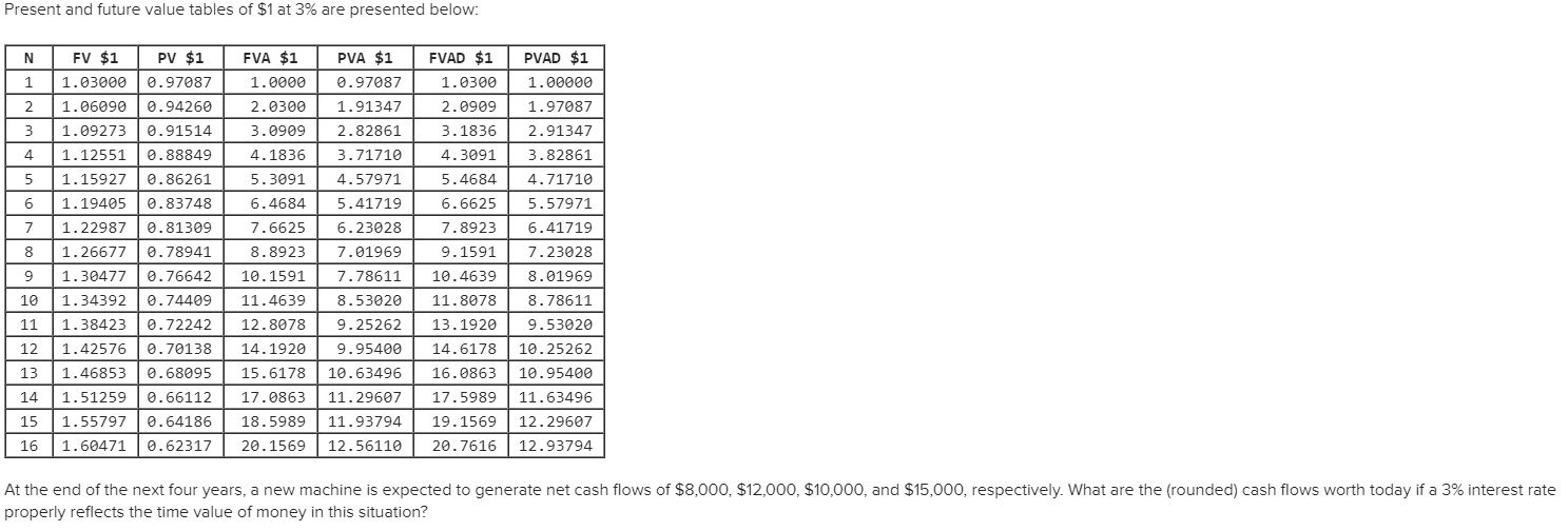 Solved Present and future value tables of $1 at 3% are | Chegg.com