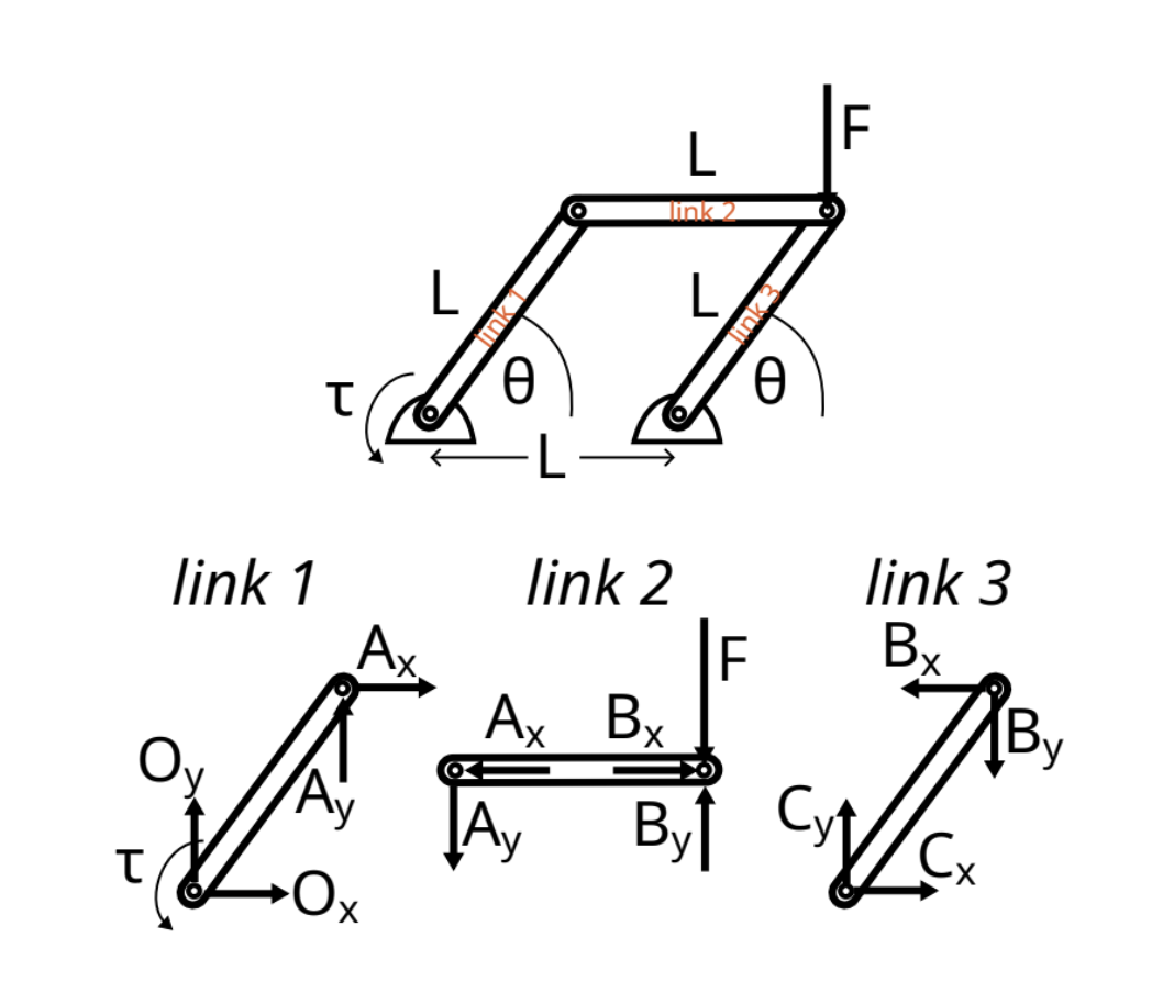 Figure 1 Fourbar linkage with force applied to