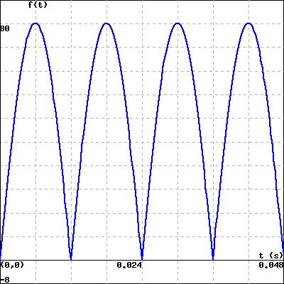 Solved For the waveform shown below, compute the following. | Chegg.com