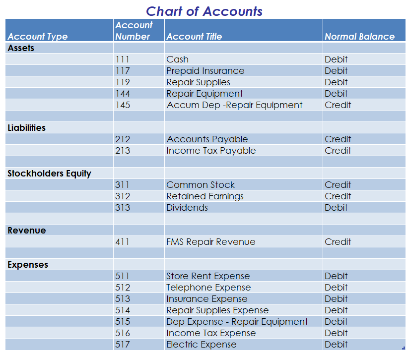 Solved Account Type Assets Liabilities Stockholders Equity