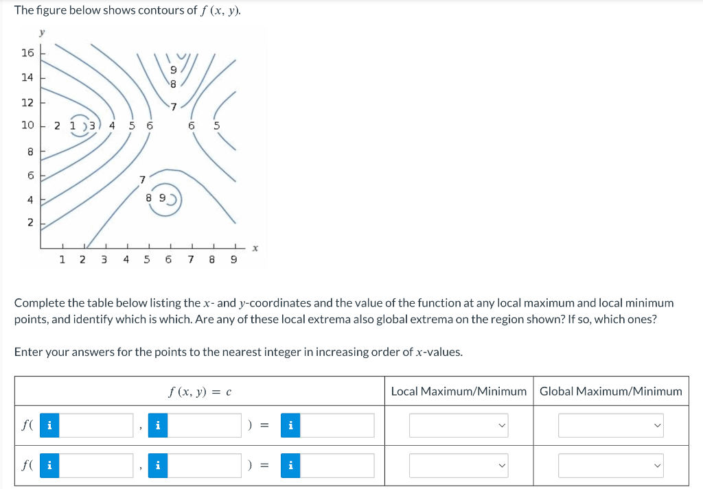 Solved The figure below shows contours of f(x,y). Complete | Chegg.com