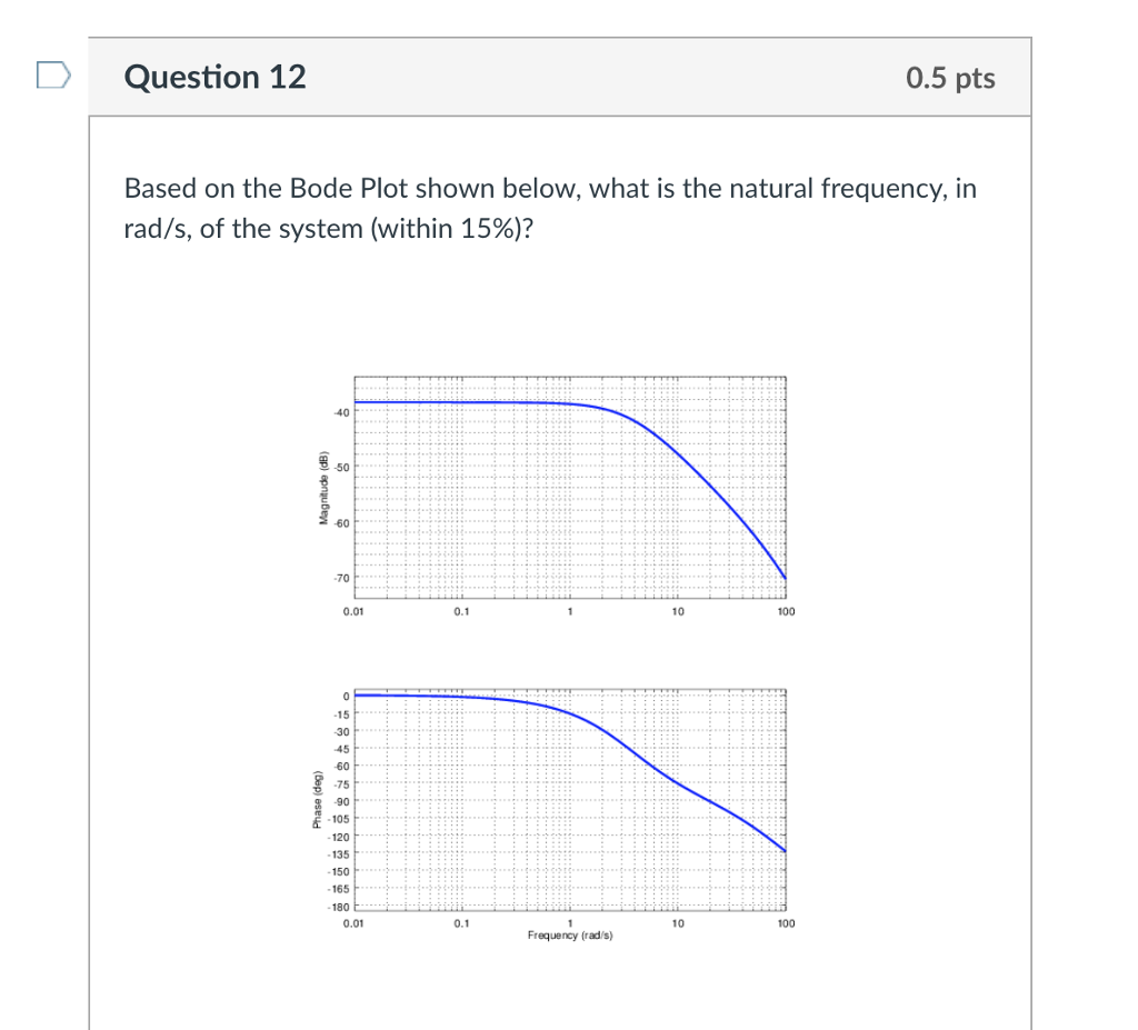 Solved Question 12 0.5 pts Based on the Bode Plot shown | Chegg.com