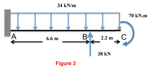 The beam in figure 3 is made of an I-section: | Chegg.com