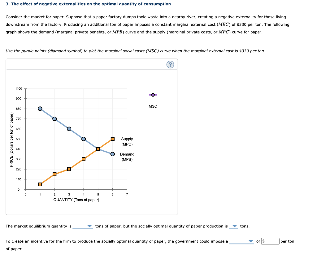 Solved 3. The effect of negative externalities on the