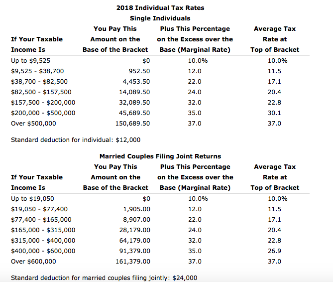 Solved If Your Taxable Income Is Up To $9,525 $9,525 - | Chegg.com