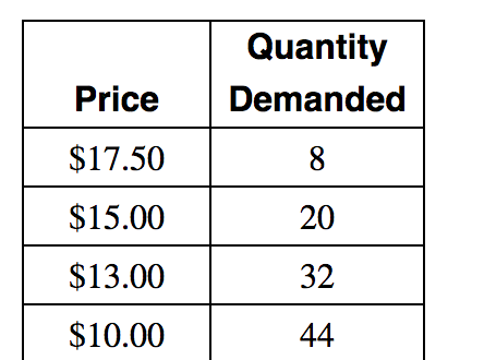 Solved The table shows the demand curve for aluminum. | Chegg.com