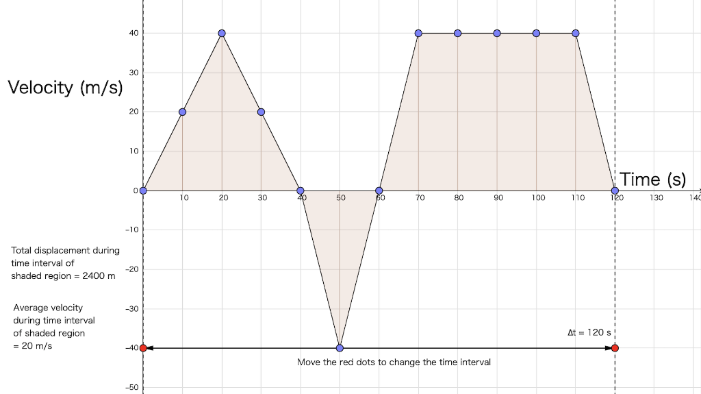 Solved What is the total distance covered by the object | Chegg.com