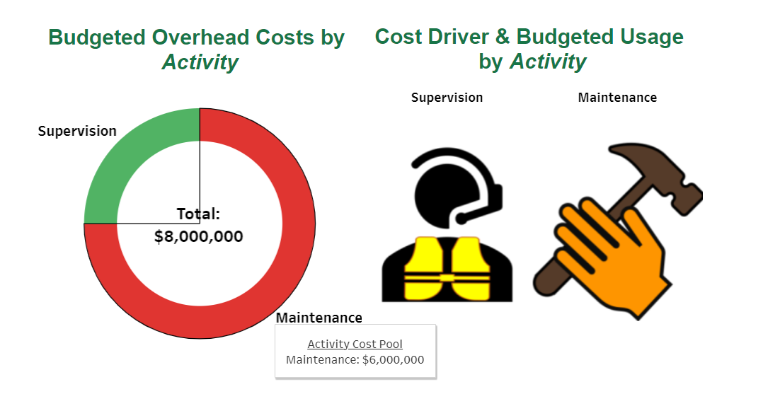 Solved Budgeted Overhead Costs by Cost Driver \&