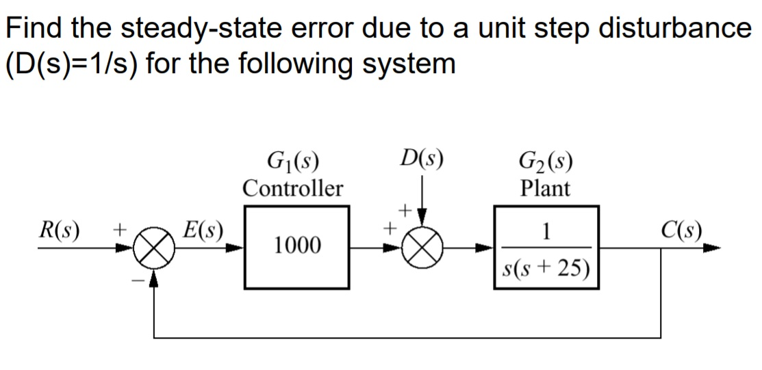 Solved Find the steady-state error due to a unit step | Chegg.com