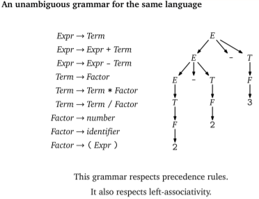 An unambiguous grammar for the same language E T E T F Expr+ Term ExprExpr+ Term ExprExpr - Term Term Factor Term Term * Fact