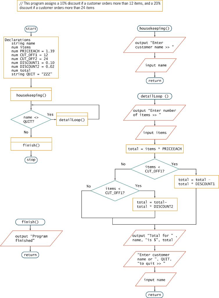 Solved The files below contains a flowchart with syntax and | Chegg.com