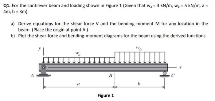 Solved Q1. For the cantilever beam and loading shown in | Chegg.com