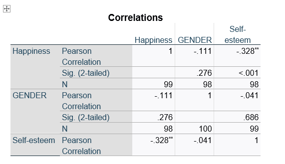 Solved The Dependent Variable is Happiness and the two | Chegg.com