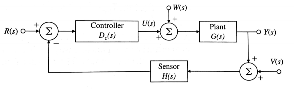 Solved S A standard feedback control block diagram is shown | Chegg.com