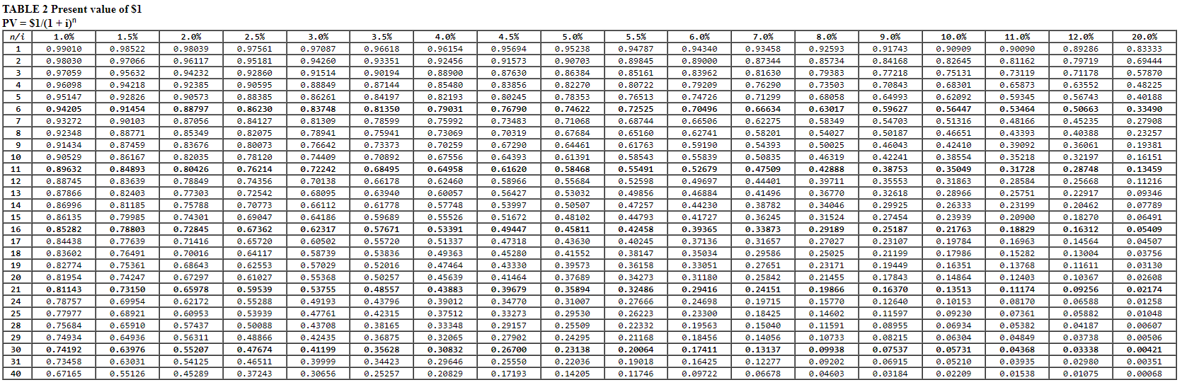 Solved Those are the blue hyperlinks for the charts (FV of | Chegg.com