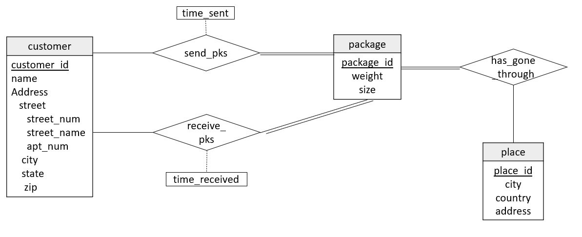Solved customer customer id name Address street street_num | Chegg.com