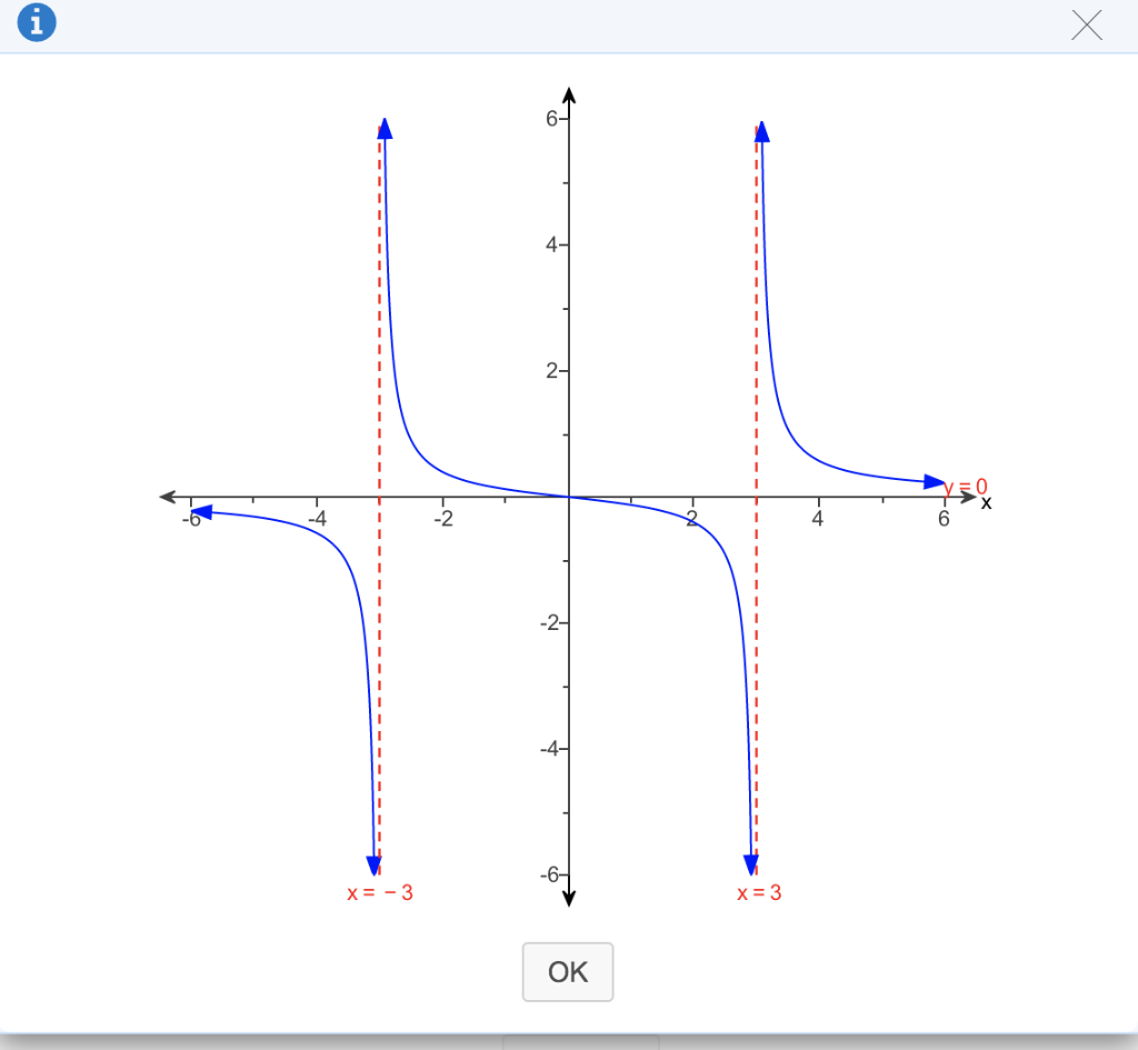 Solved V 0 2 X 3 X 3 Ok Use The Graph Of The F Chegg Com