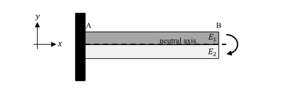Solved A Bimetallic Bar Is Fixed To A Wall At Point A And