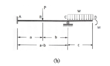 Solved b) Use the Force Method to malyze the beam structure | Chegg.com