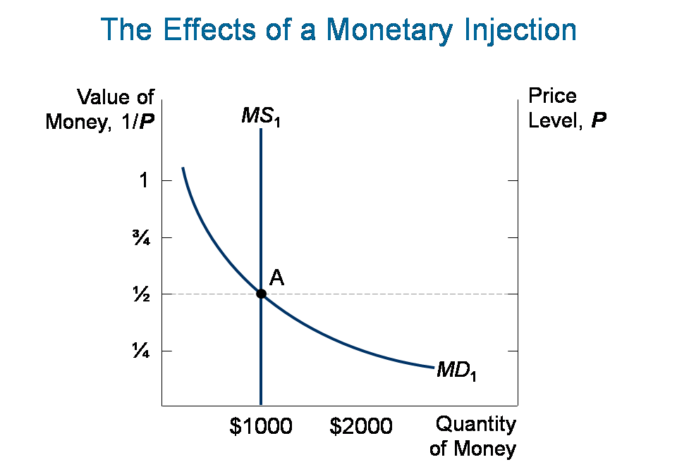 Monetary Injection Graph If the Fed doubles the money supply, (2 pts) Show | Chegg.com