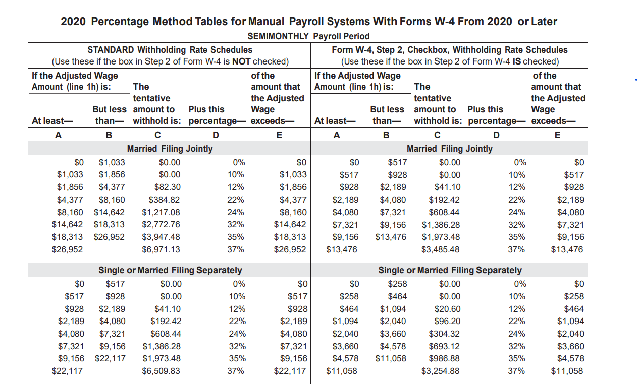 Calculate the Federal Withholding for the employees