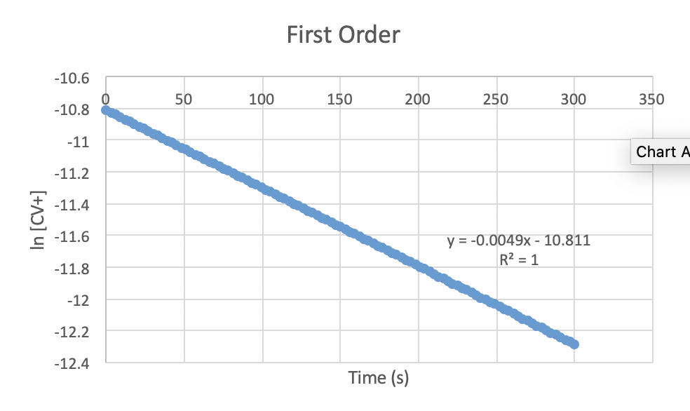 Solved First Order 10 6 0 50 100 150 0 250 300 350 10 8 Chegg Com