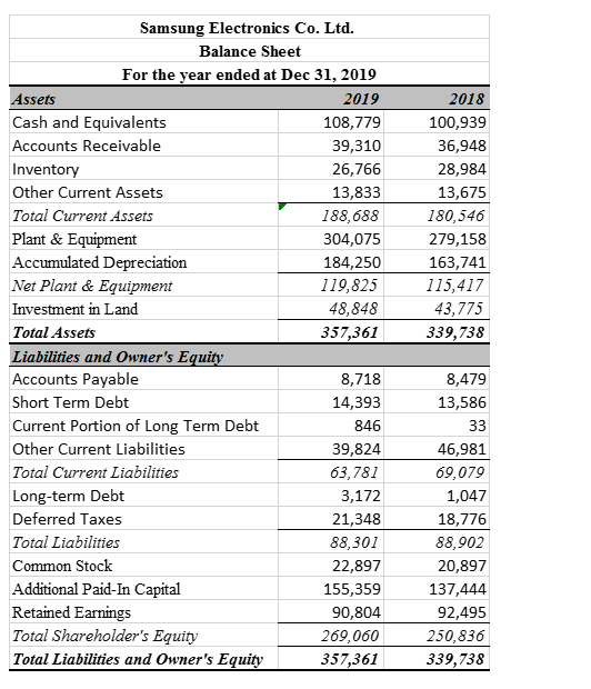 balance sheet and income statement of samsung company