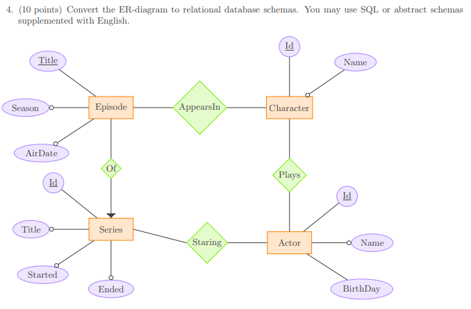 Solved 4. (10 points) Convert the ER diagram to relational | Chegg.com