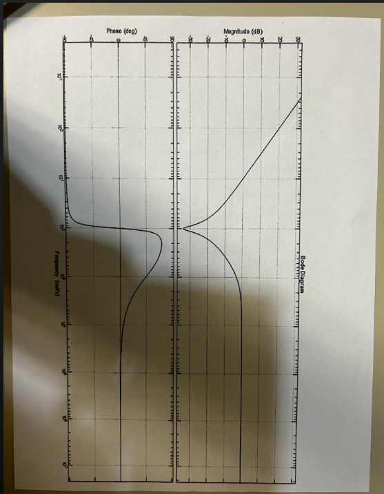 Solved The Bode Diagram of a system is shown in the | Chegg.com