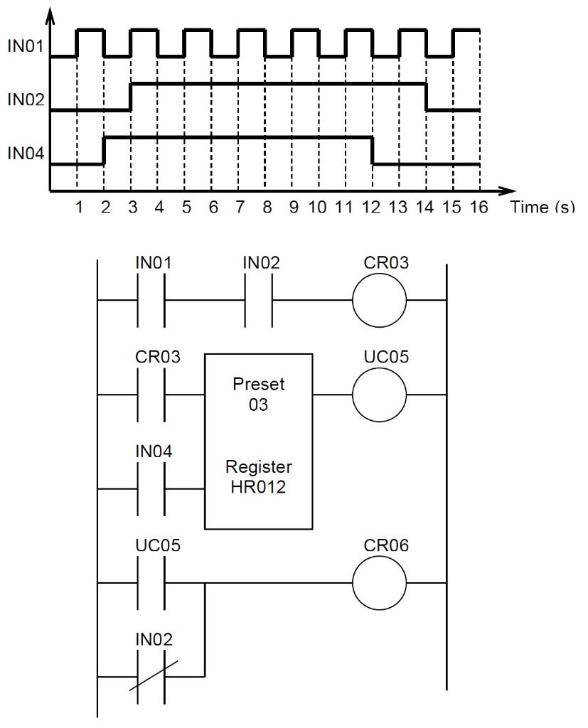 Solved For the following input profile and ladder logic