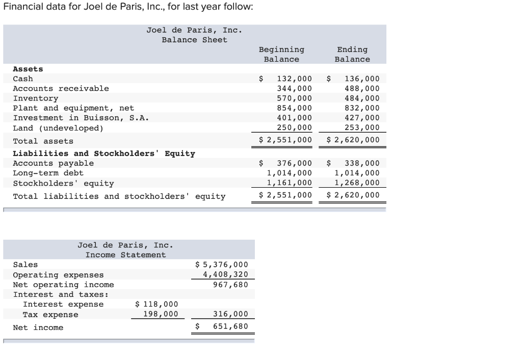 Solved Financial data for Joel de Paris, Inc., for last year