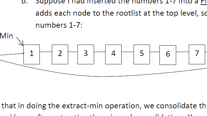 adds each node to the rootlist at the top level, sc numbers 1-7: Min 4 7 1 2 3 5 6 that in doing the extract-min operation, w