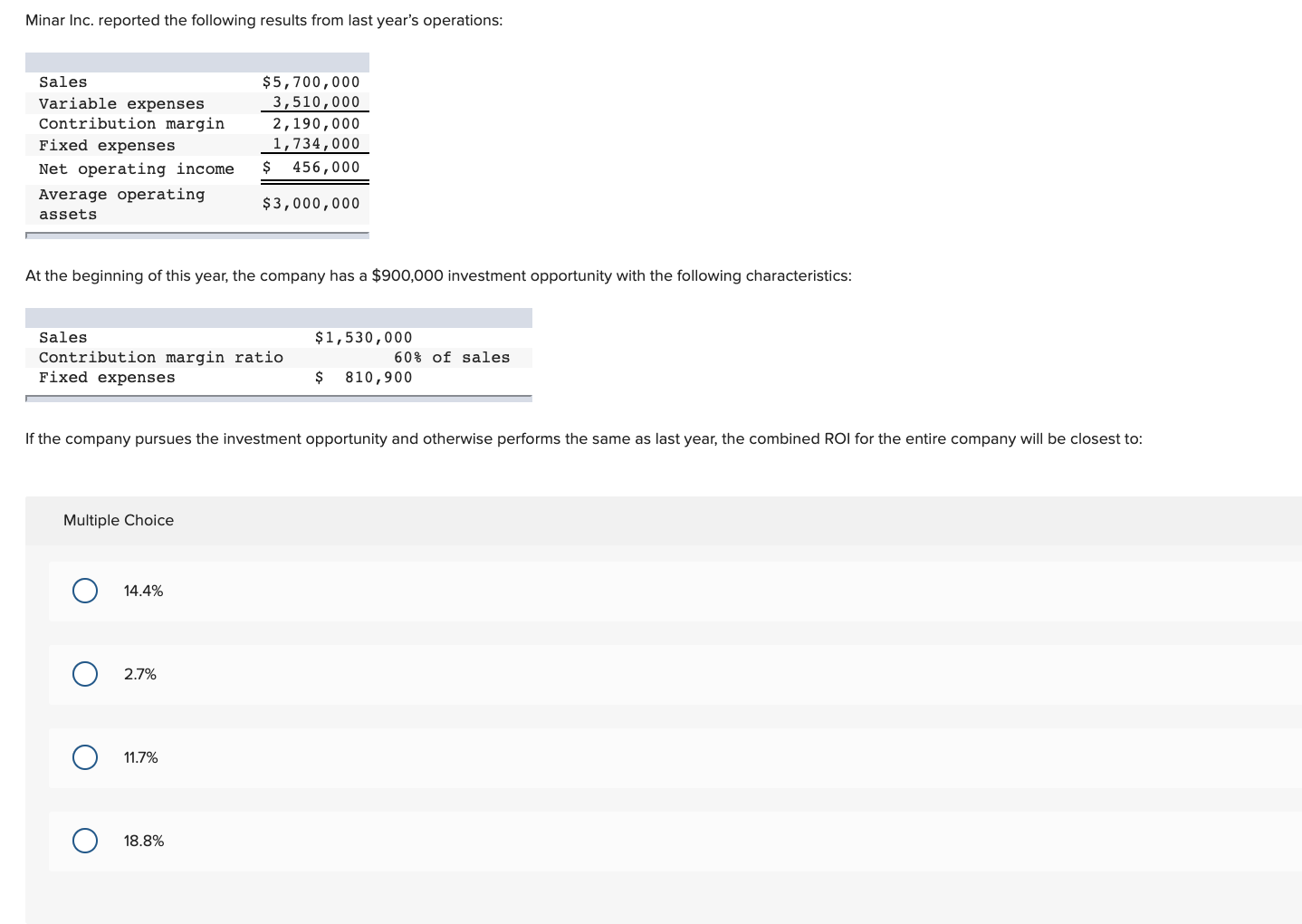 Solved Minar Inc. reported the following results from last
