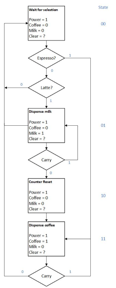 Solved Figure 7 shows the algorithmic state diagram for a | Chegg.com