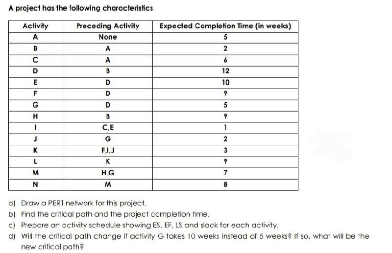 Solved A project has the following characteristics Activity | Chegg.com