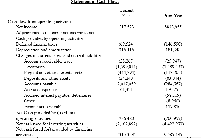Solved Net income in the current year was only $17,523 | Chegg.com