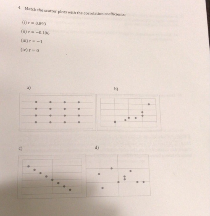Solved 4. Match the scatter plots with the correlation | Chegg.com