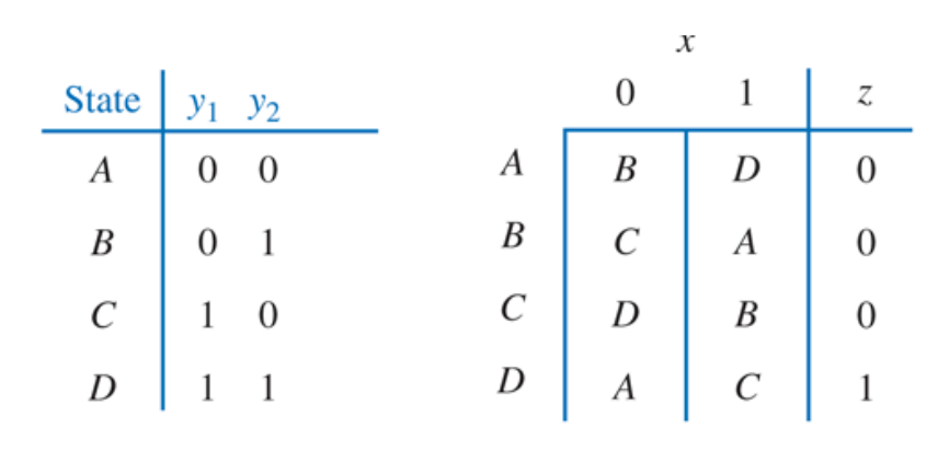 Solved Complete the following timing diagram for the | Chegg.com