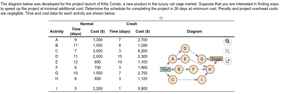 The diagram below was developed for the project launch of kitty condo, a new product in the luxury cat cage market. suppose t