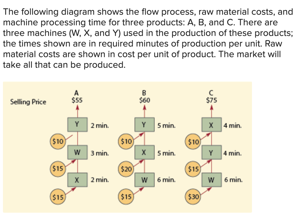 Solved The following diagram shows the flow process, raw